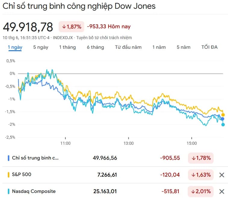 11/6: Tin CPI khiến vàng rơi không thấy đáy – Dow Jones mất tới 950 điểm