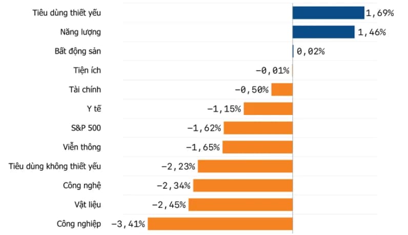 11/6: Tin CPI khiến vàng rơi không thấy đáy – Dow Jones mất tới 950 điểm