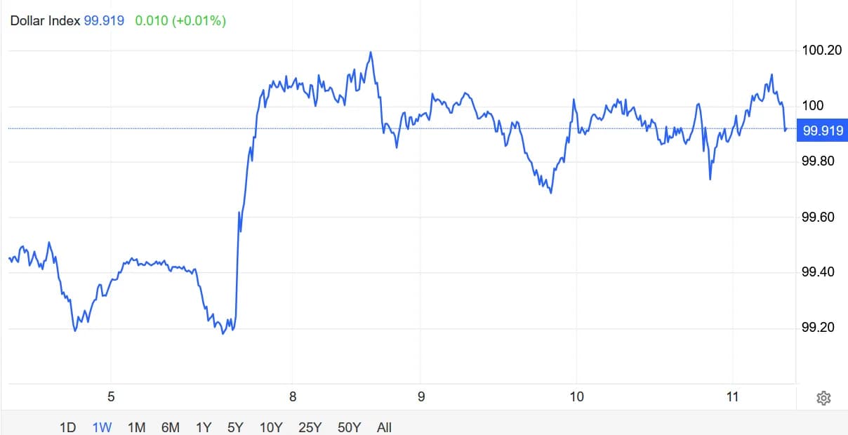 11/6: Tin CPI khiến vàng rơi không thấy đáy – Dow Jones mất tới 950 điểm