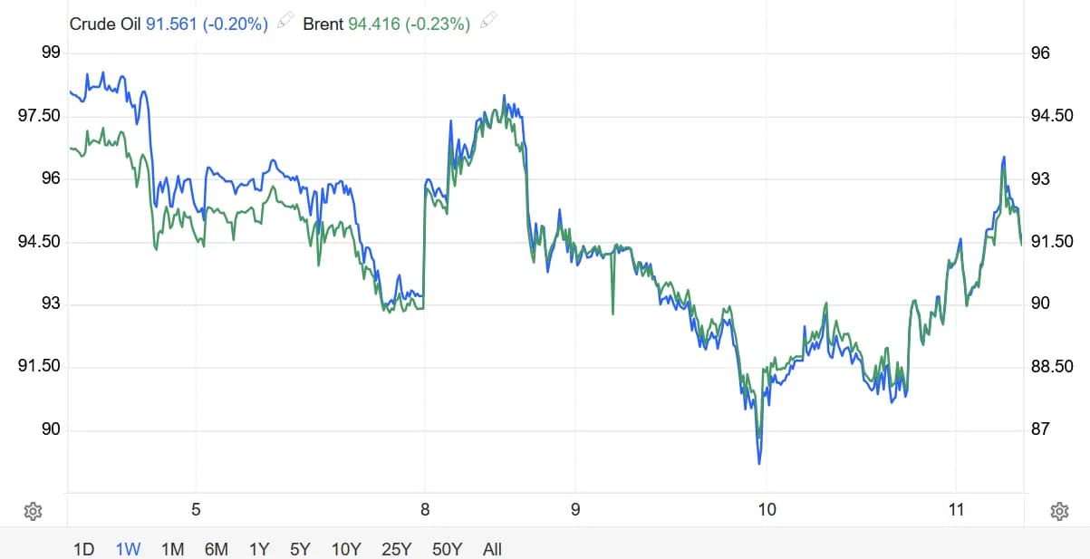 11/6: Tin CPI khiến vàng rơi không thấy đáy – Dow Jones mất tới 950 điểm