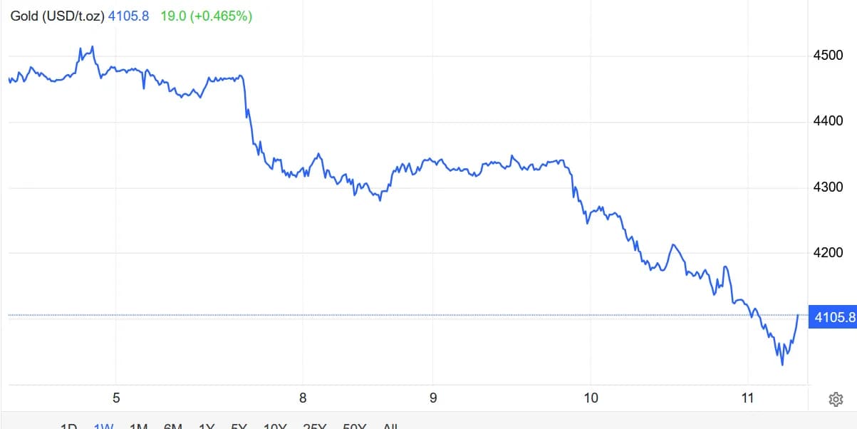 11/6: Tin CPI khiến vàng rơi không thấy đáy – Dow Jones mất tới 950 điểm