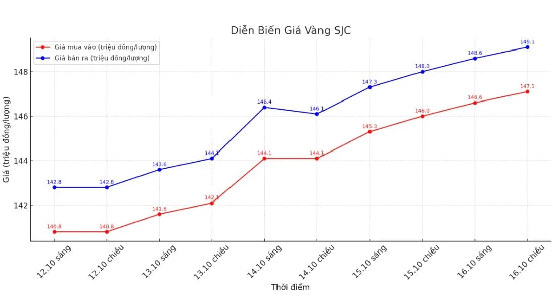 Cập nhật giá vàng sáng 17.10: Tăng vọt, chuyên gia khuyên chưa nên chốt lời