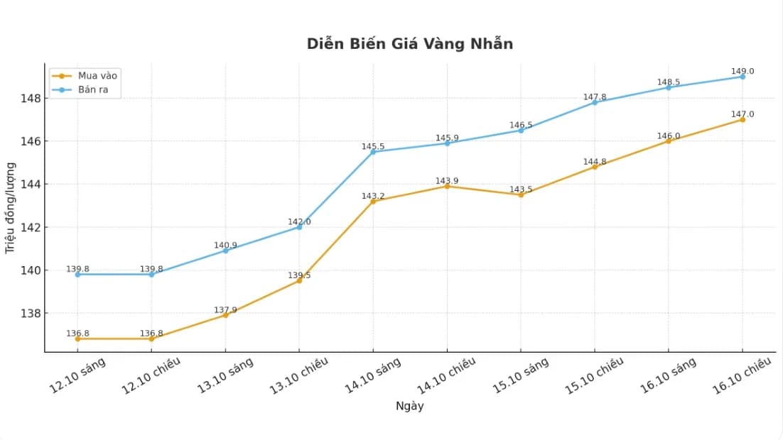 Cập nhật giá vàng sáng 17.10: Tăng vọt, chuyên gia khuyên chưa nên chốt lời