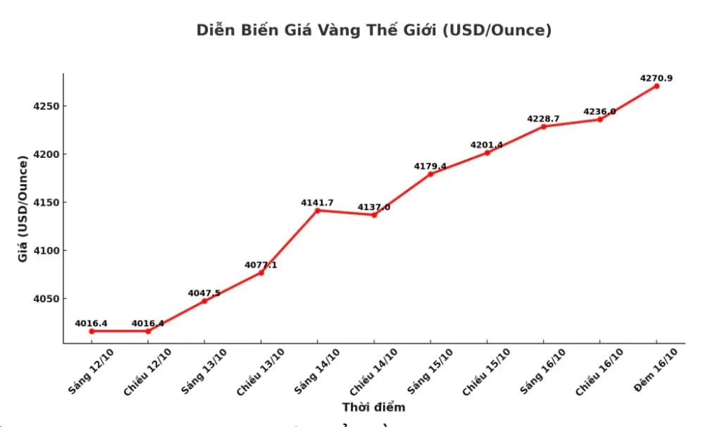 Cập nhật giá vàng sáng 17.10: Tăng vọt, chuyên gia khuyên chưa nên chốt lời