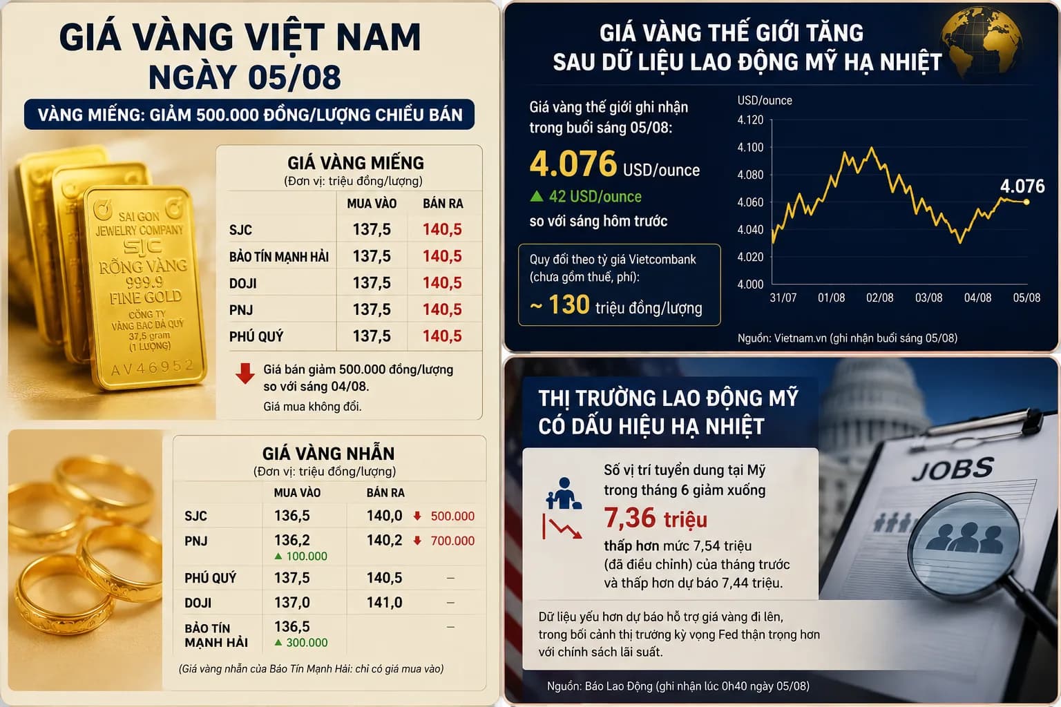 Giá vàng ngày 5/8: diễn biến trái chiều, tăng mạnh vào chiều nay