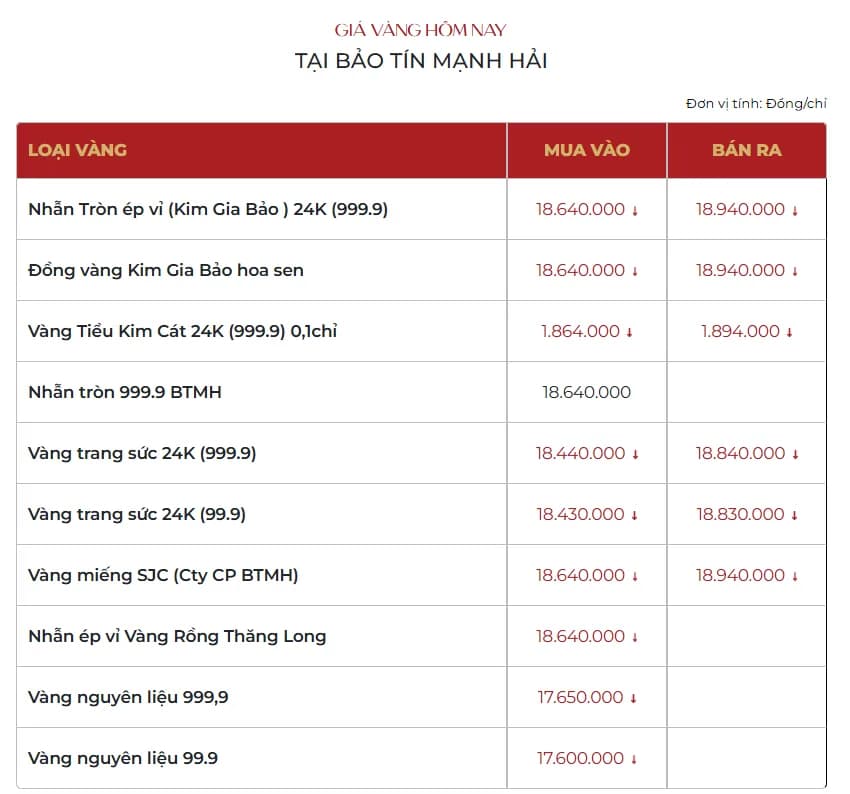 Sáng 3/3: Giá vàng SJC, vàng nhẫn trơn quay đầu giảm, mất mốc 190 triệu đồng/lượng